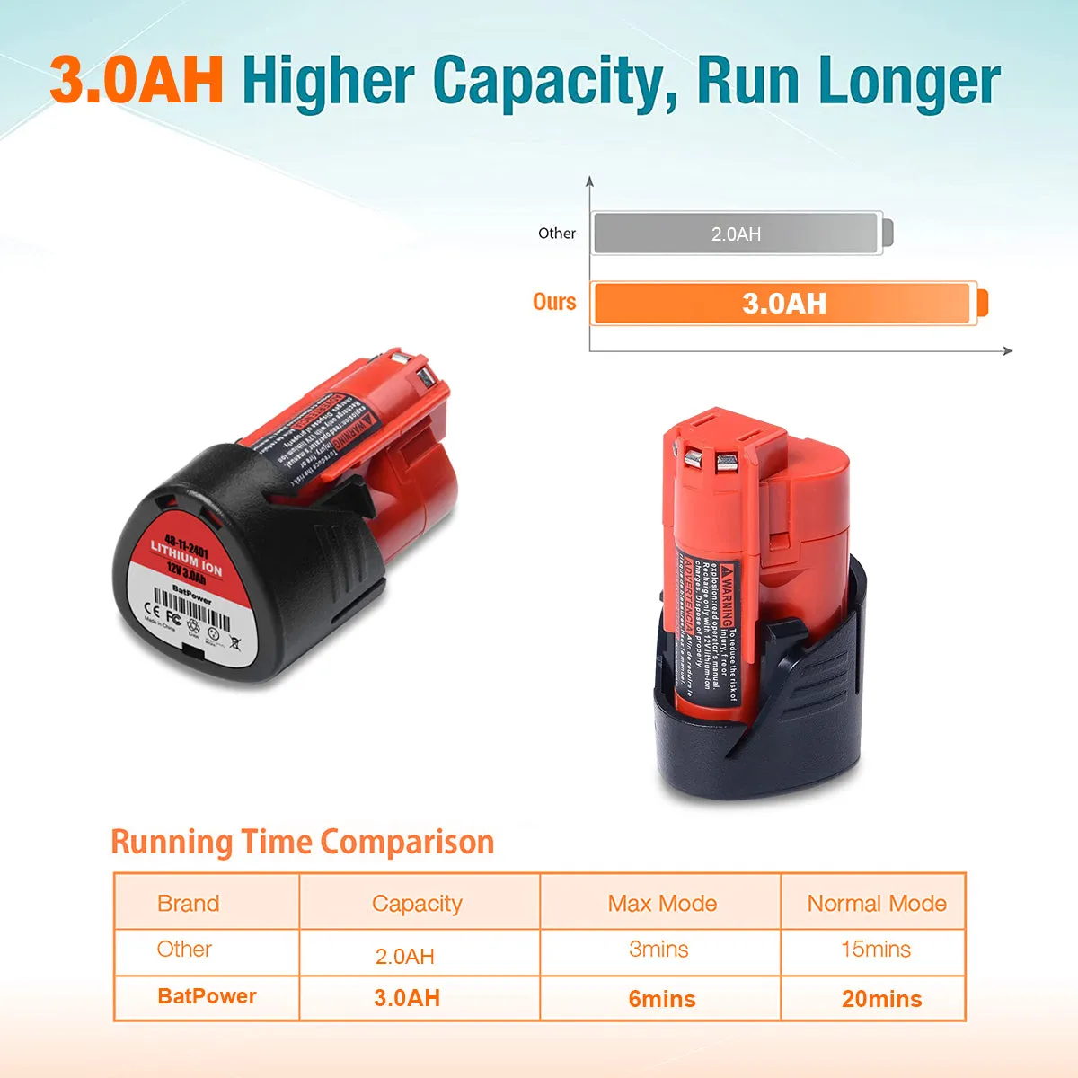 48-11-2420 12V 3.0AH Compact Battery Replacement for Milwaukee 12V Battery M12 2.0Ah 2.5Ah 1.5Ah 48-11-2425 48-11-2430 48-11-2401